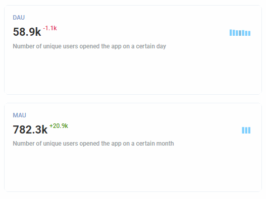 DAU MAU - Pushwoosh Statistics