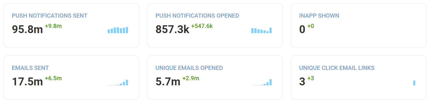 Messaging Statistics by Channel - Pushwoosh
