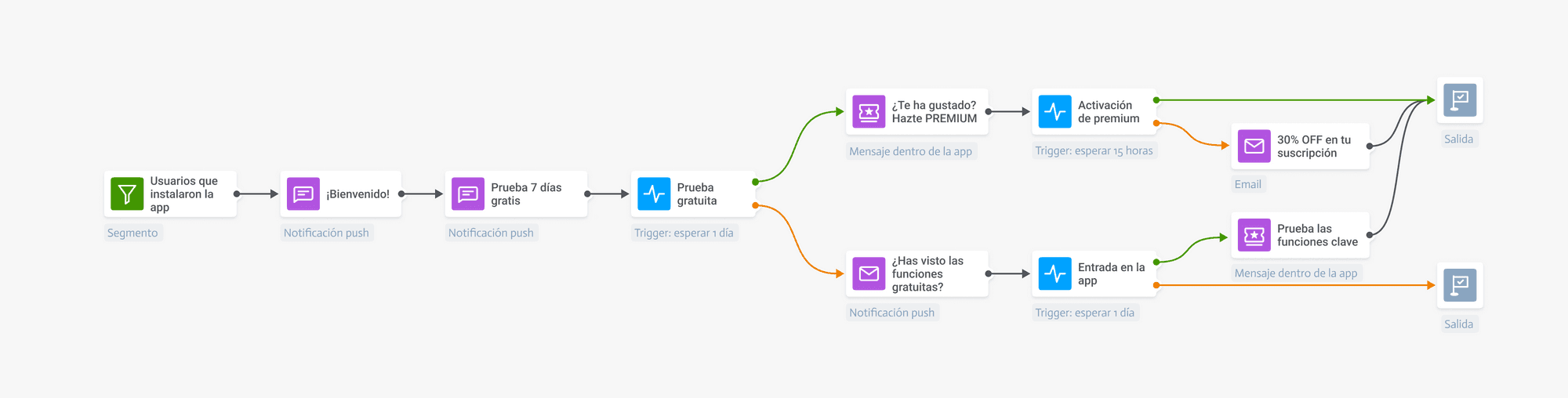 Implementa la estrategia omnicanal basada en el comportamiento