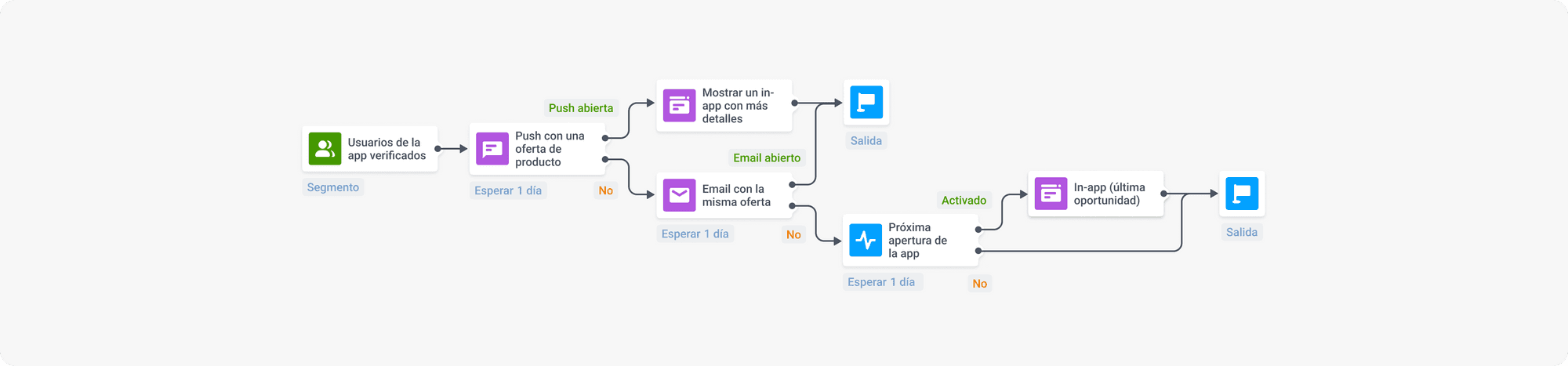 Llegar a más clientes financieros