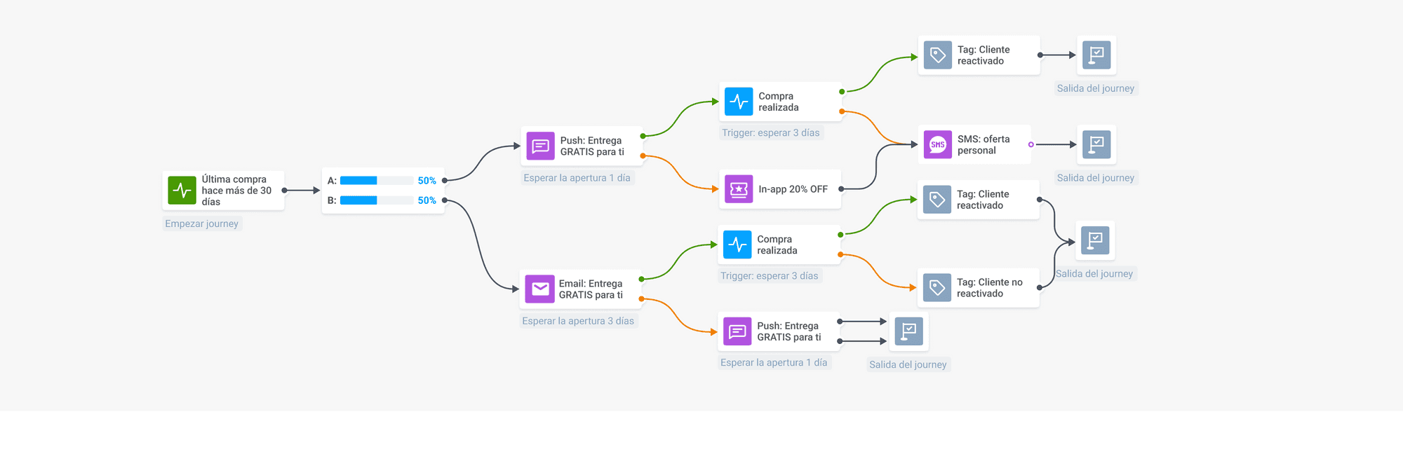 Estrategia omnicanal para el engagement de los usuarios móviles
