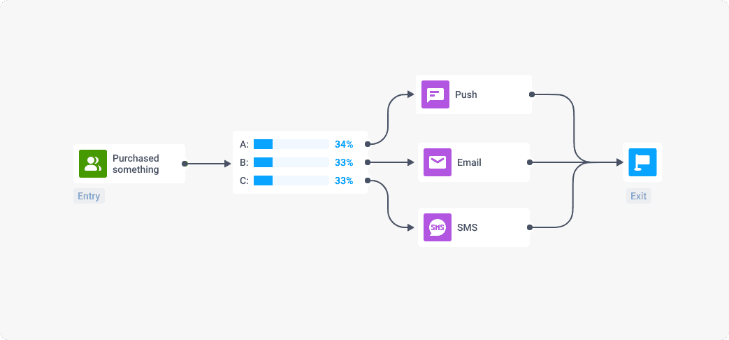 Automation workflow example created with Pushwoosh Customer Journey Builder featuring A/B/n testing