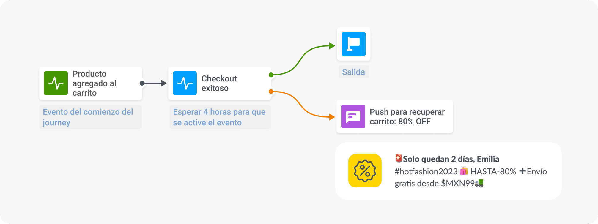 Personalizar mensajes para usuarios