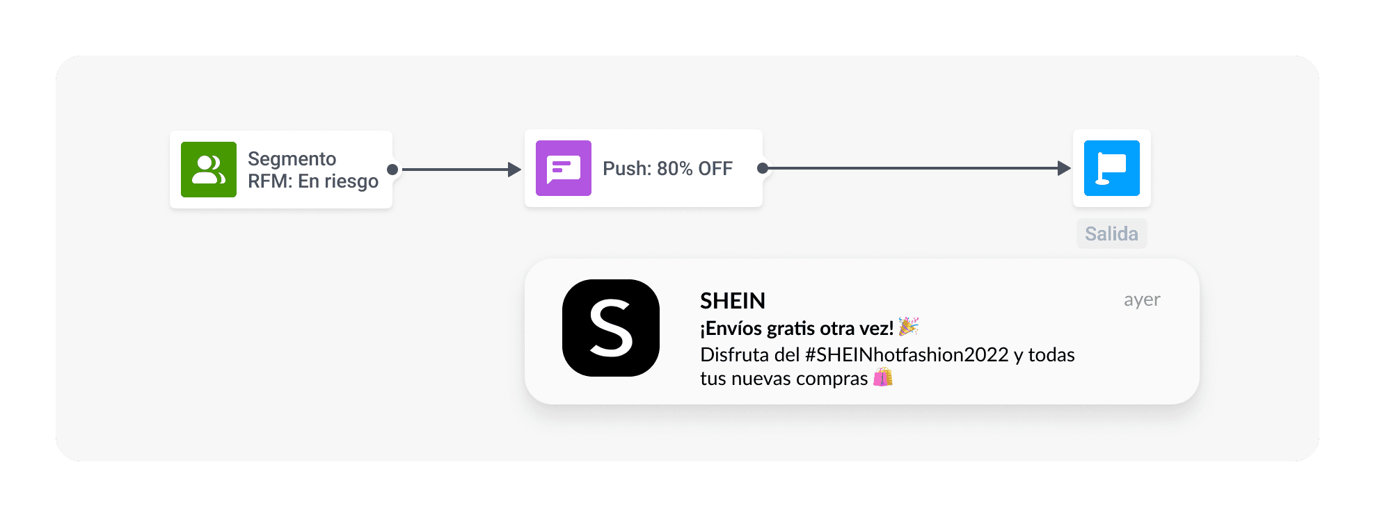 Uso de la segmentación RFM para comunicación