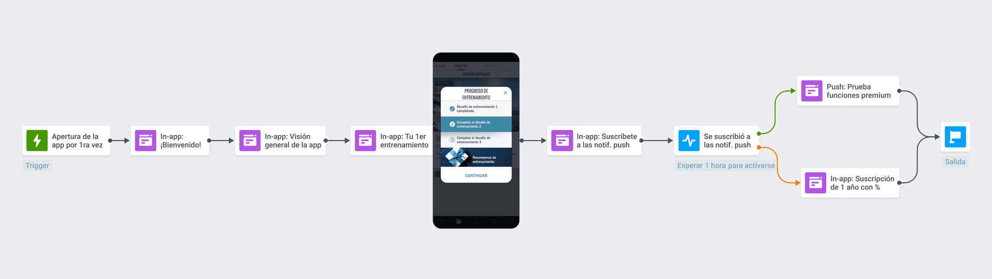 Flujo del onboarding con mensajes in-app