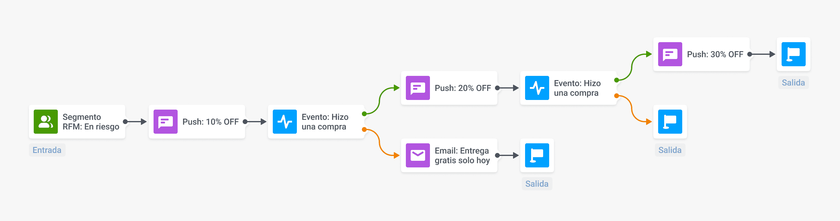 Programa de findelización para reactivar clientes