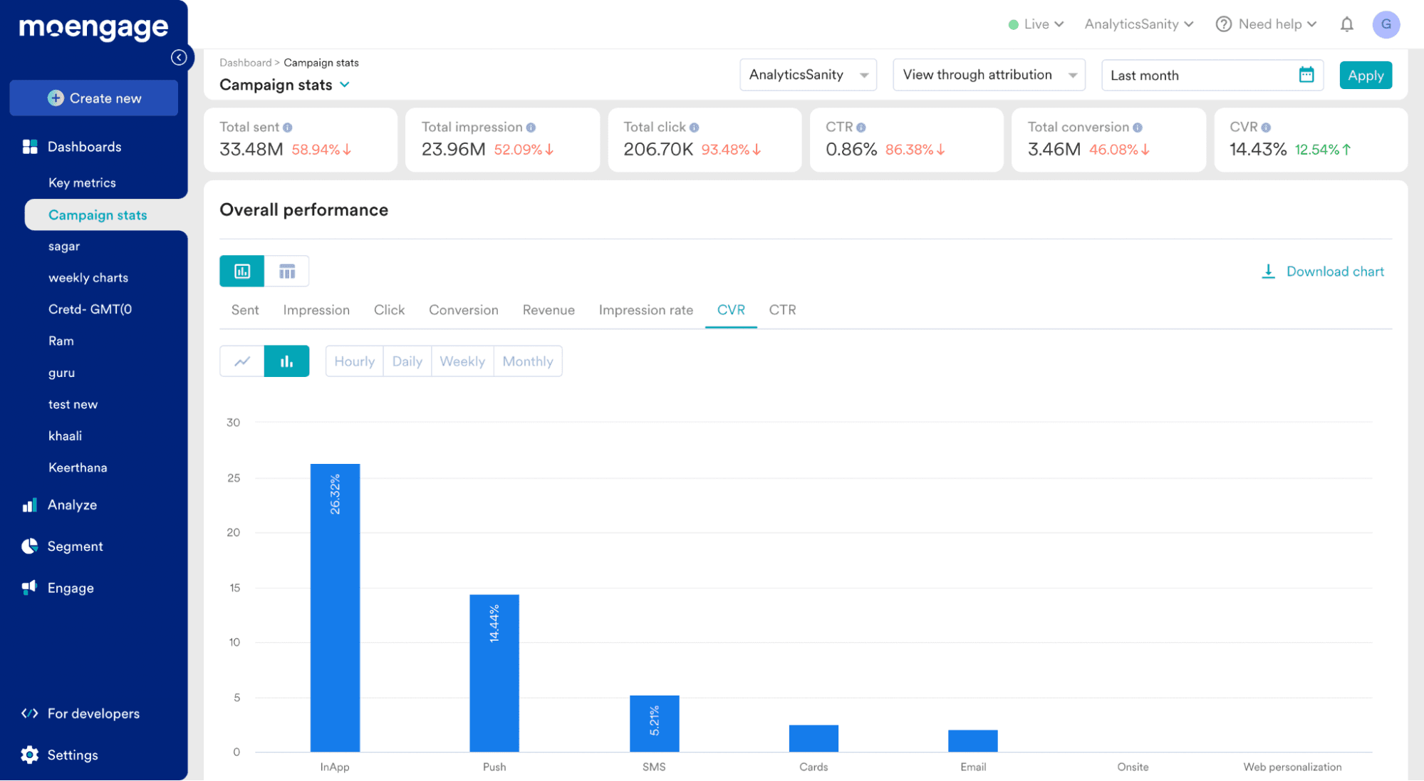 Campaign report MoEngage