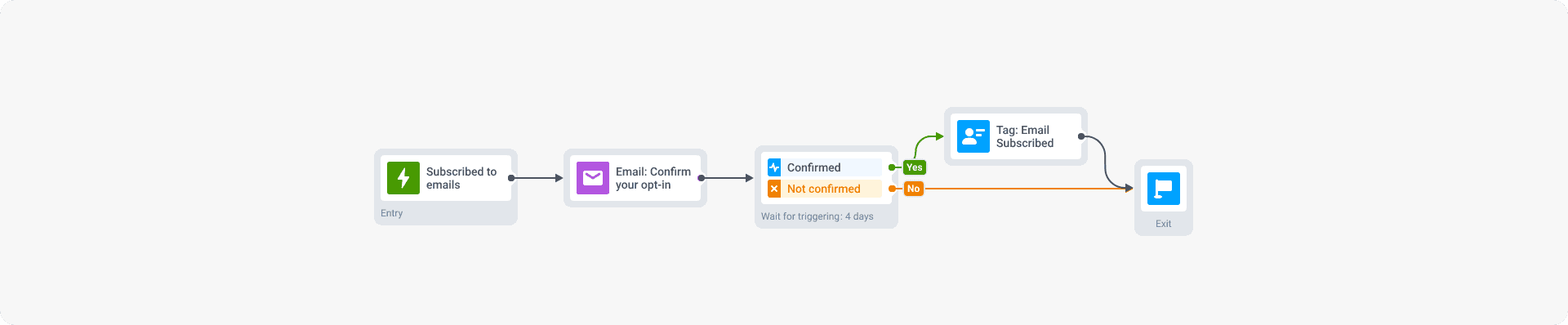 Double opt-in with Pushwoosh Customer Journey Builder