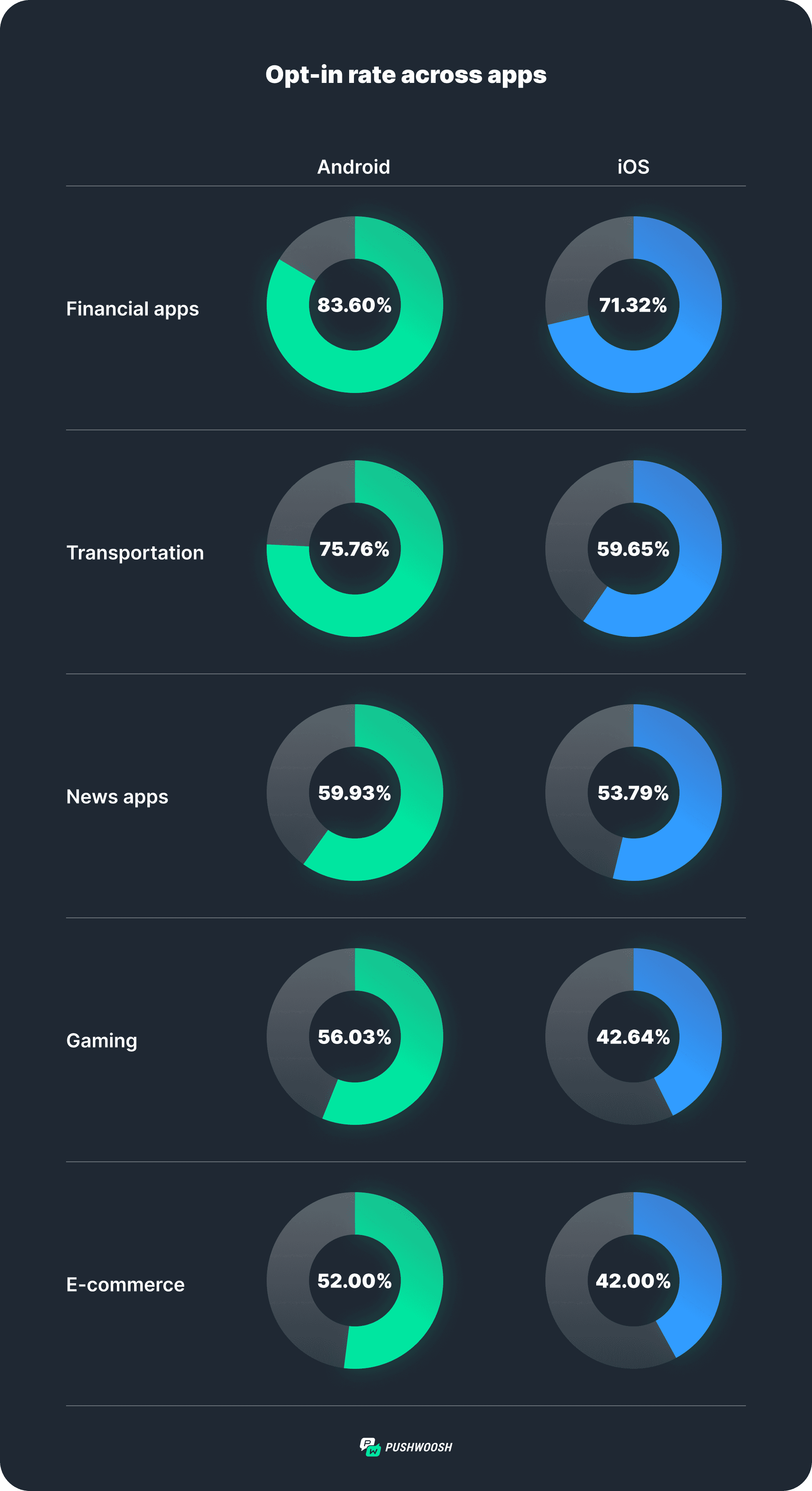Opt-in push notifications Android 13 Pushwoosh research