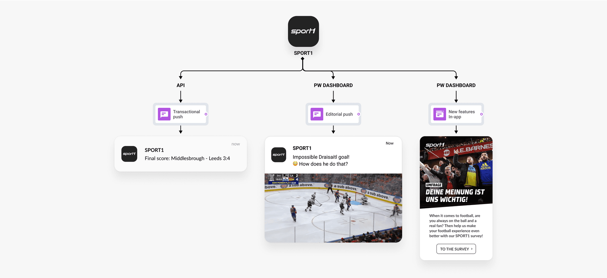 Push notifications and in-app messages to drive MAU example