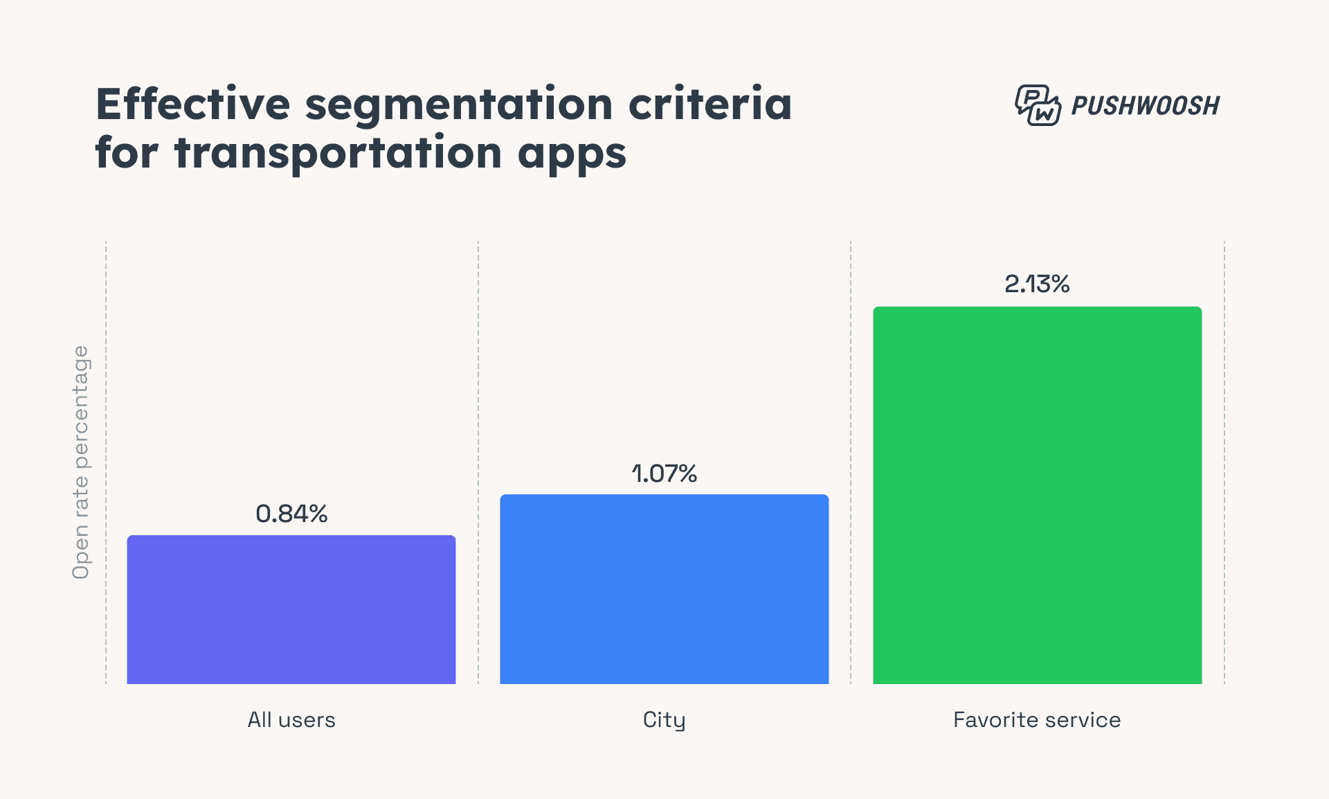 Effective segmentation criteria for transportation apps
