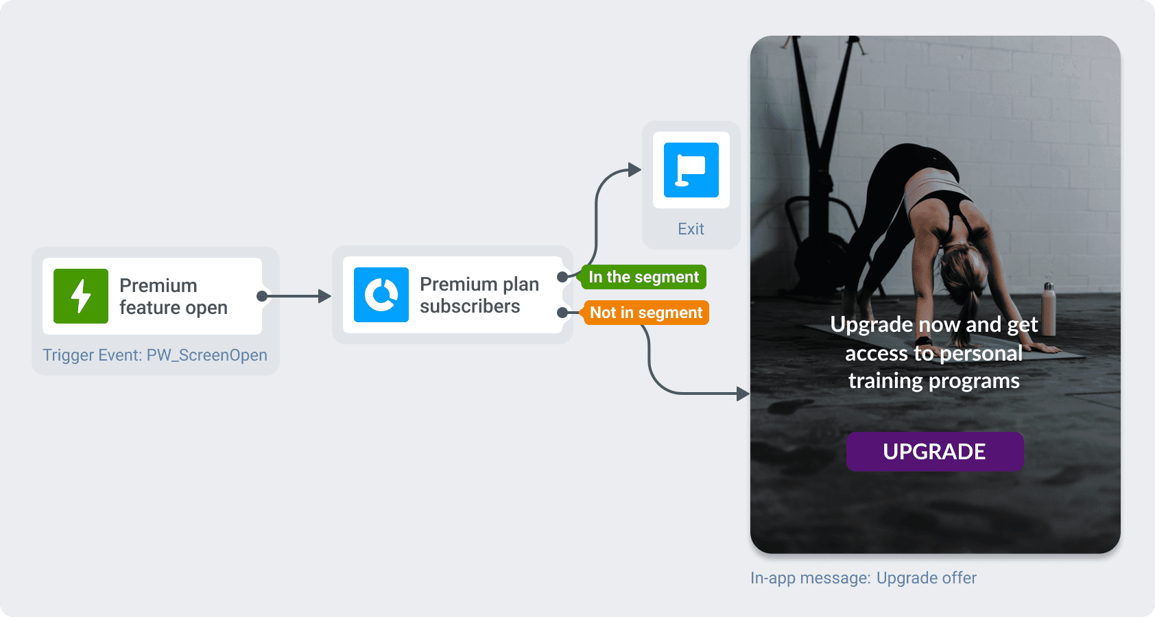 Behavior-based push notifications Pushwoosh