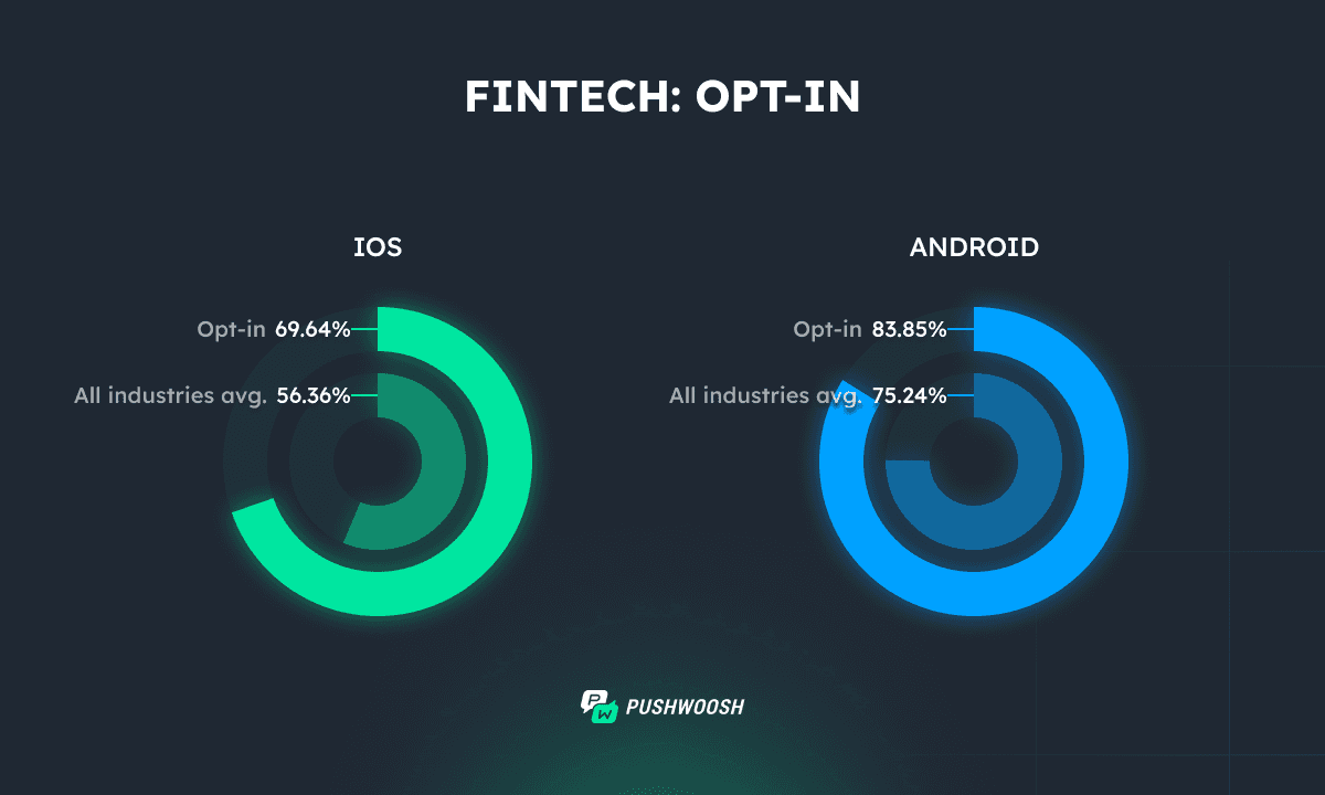 Fintech apps opt-in rates