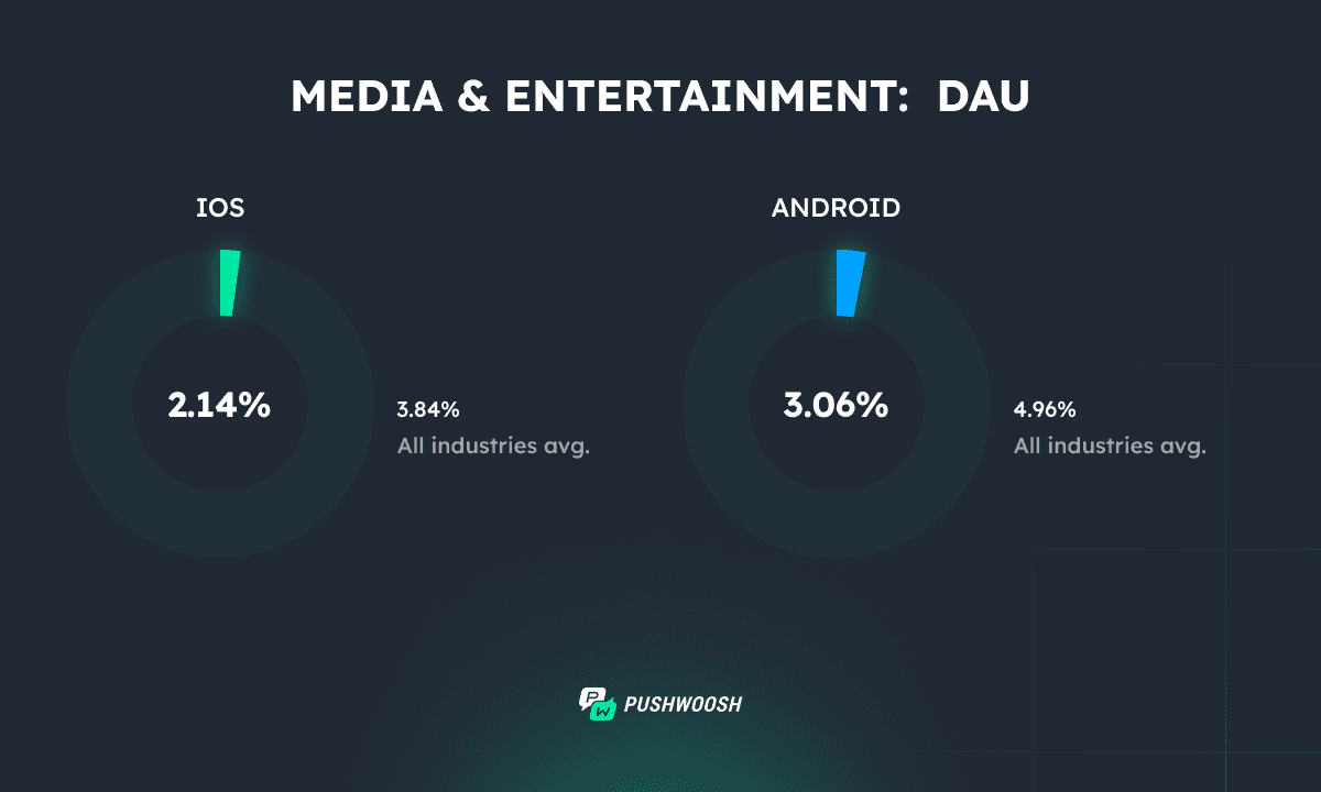 Media apps DAU 