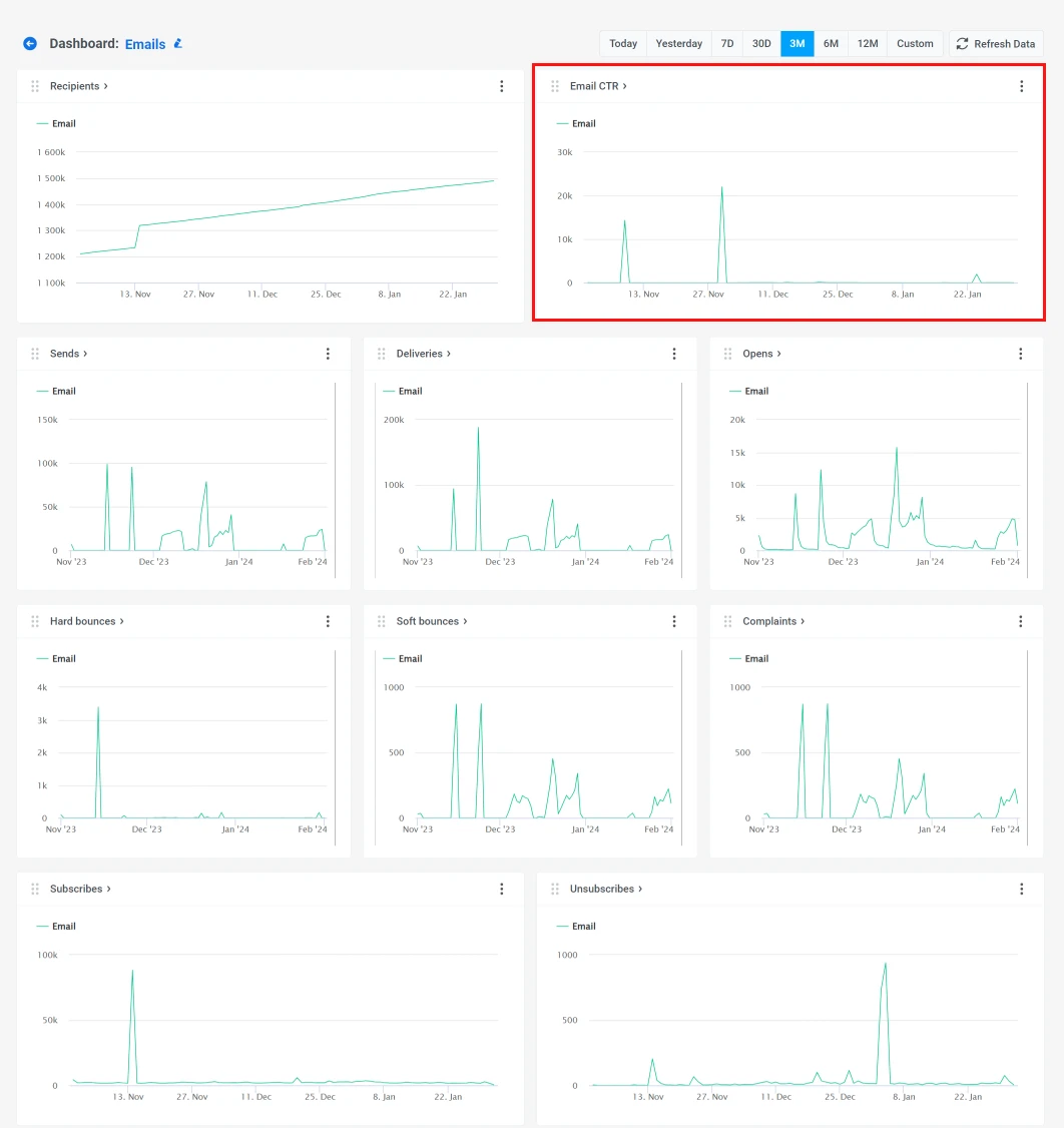 how to track email click-through rate