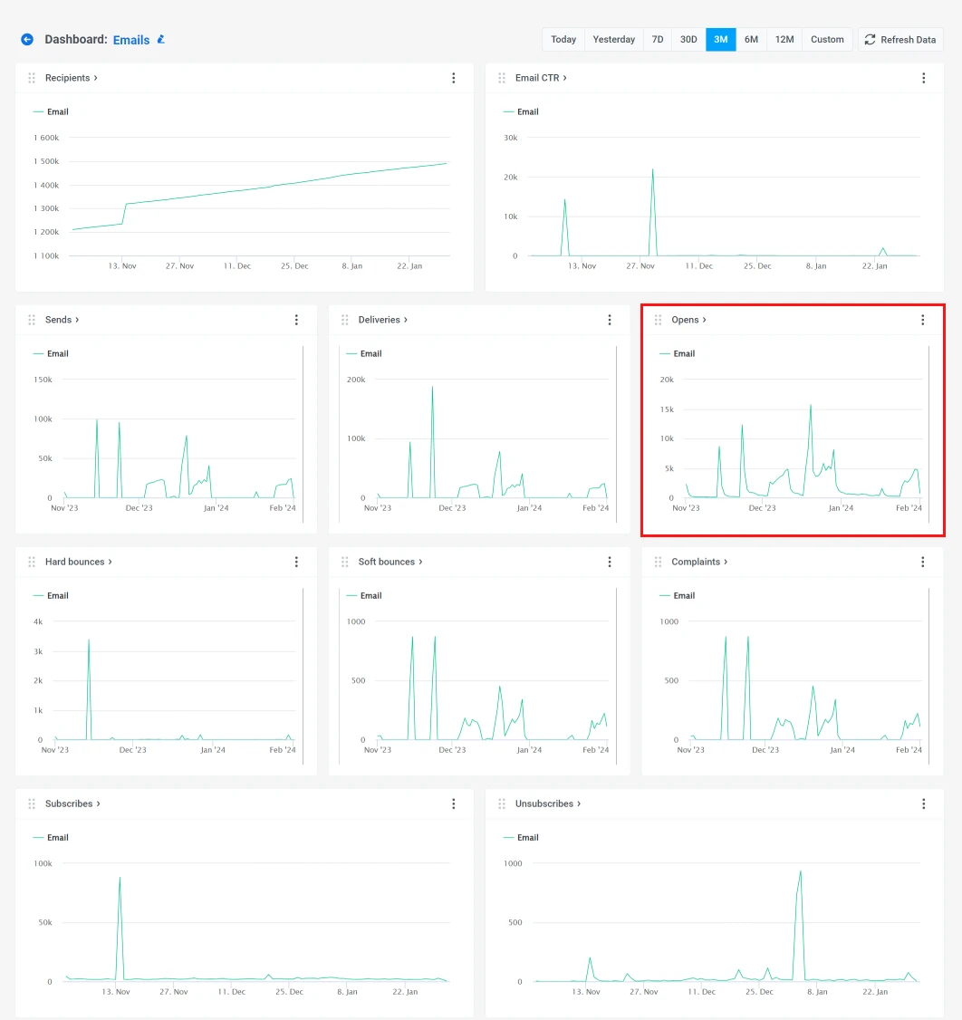 email open rate statistics
