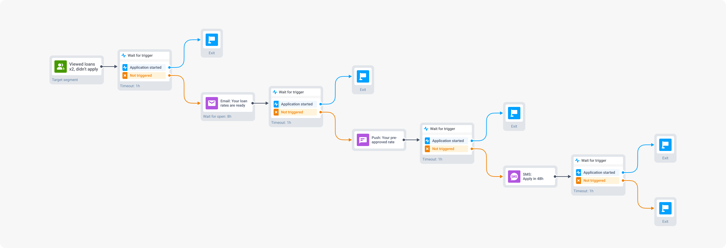 Neobank omnnichannel loan application journey by ManyMoney AI by Pushwoosh