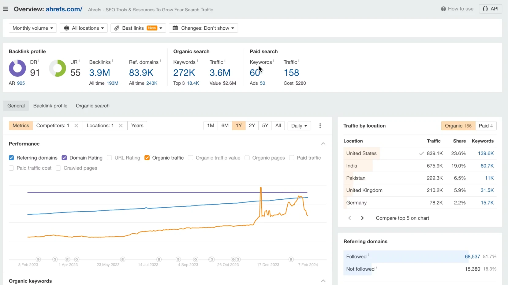 ai marketing tools - Ahrefs
