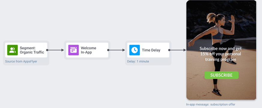 Design and launch customer journeys without coding